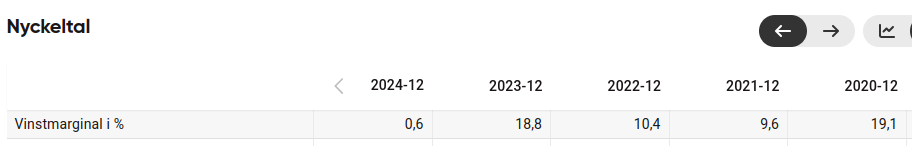 Nyckeltal:
Vinstmarginal i %	2024: 0,6	2023: 18,8	2022: 10,4	2021: 9,6	2020: 19,1