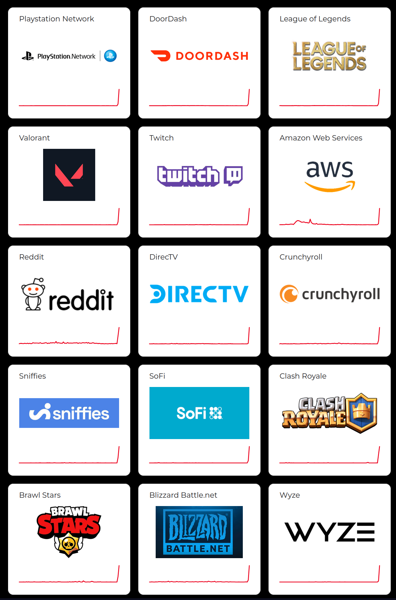 Screenshot of the DownDetector frontpage showing a number of graphs for various web services with relatively low error rates up until recently, where they spiked aggressively suggesting many services are experiencing issues at the moment.